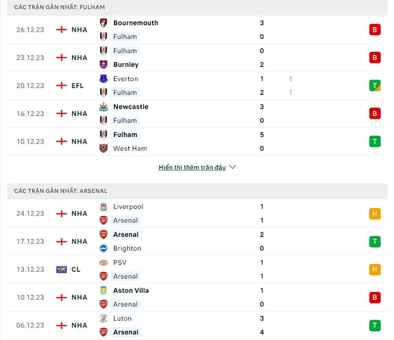 Phong độ 5 trận gần đây Fulham vs Arsenal