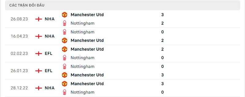 Lịch sử đối đầu 5 trận gần đây Nottingham Forest vs Man United