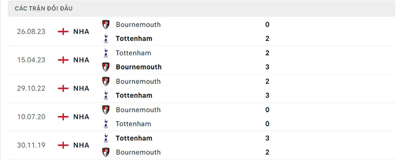 Lịch sử đối đầu 5 trận gần đây Tottenham vs Bournemouth