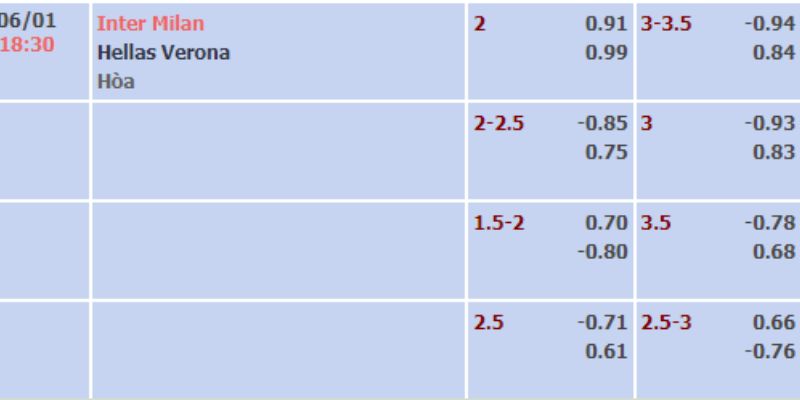 Tỷ lệ kèo giữa Inter Milan vs Verona