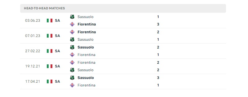 Lịch sử chạm trán giữa Sassuolo vs Fiorentina