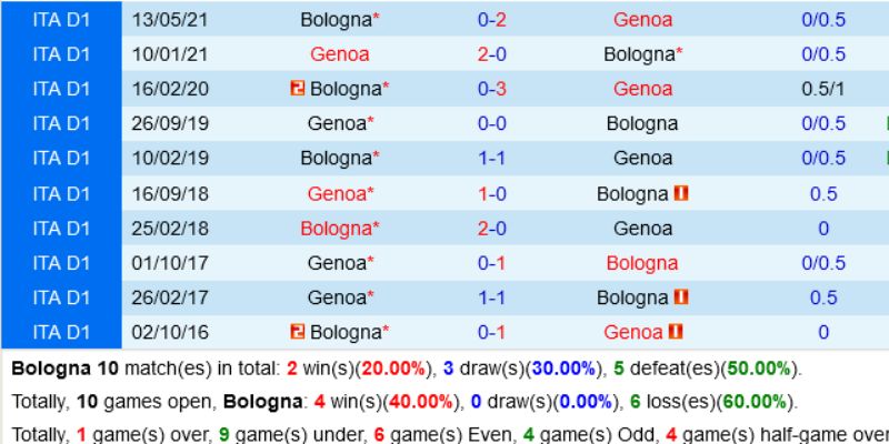 Soi kèo Bologna vs Genoa trên cơ sở lịch sử đối đầu của hai đội 