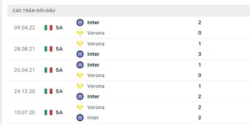 Lịch sử đối đầu Inter vs Verona