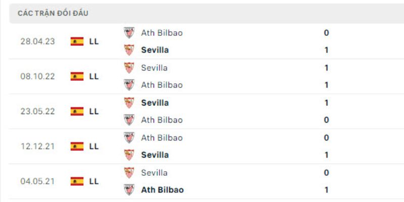 Lịch sử đối đầu giữa Sevilla vs Athletic Bilbao