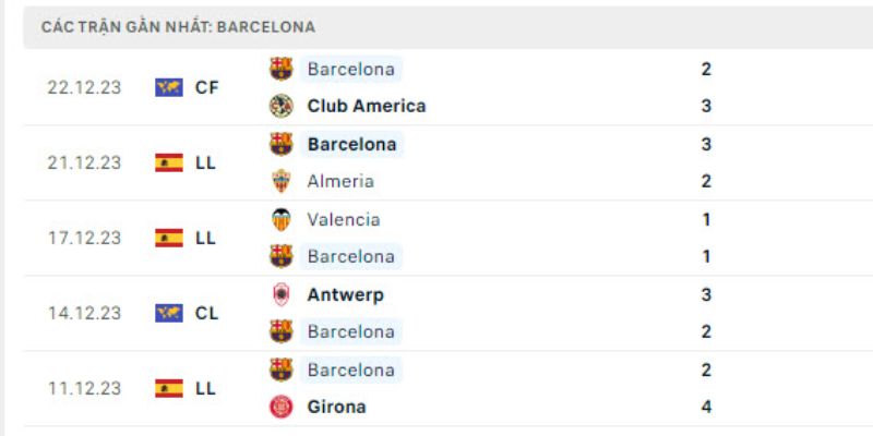 Phân tích phong độ - Soi kèo Las Palmas Vs Barcelona