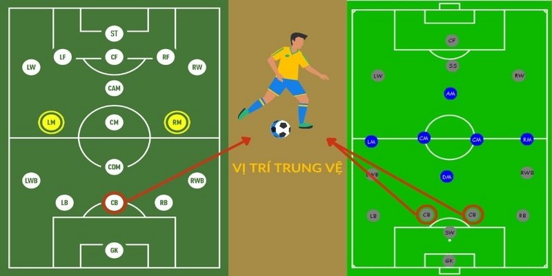 Tìm hiểu sơ lược về vị trí trung vệ trong bóng đá