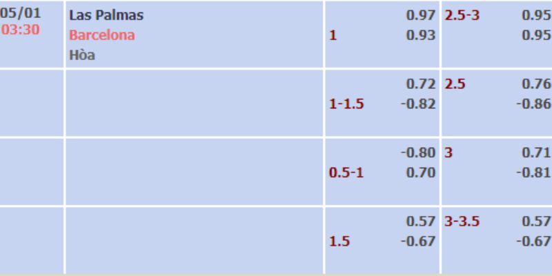 Tỷ lệ kèo giữa Las Palmas vs Barcelona